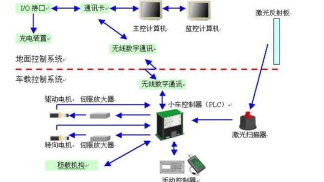 米海大講堂：agv系統是什么和自動化AGV系統解決了哪些方面的問題？