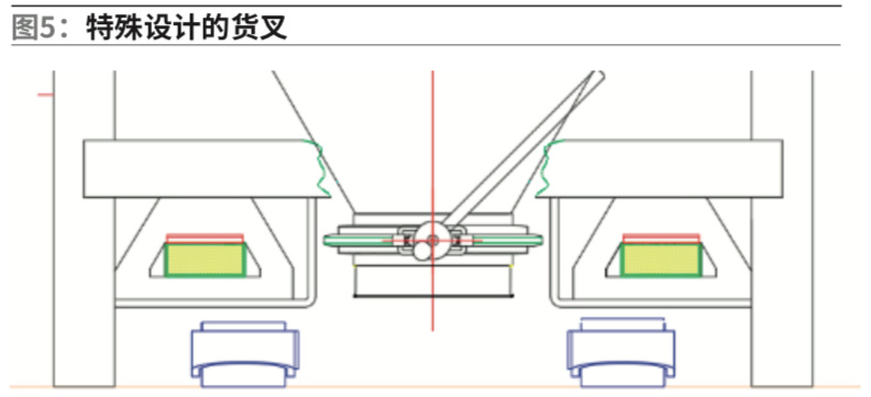 貨叉特殊設計