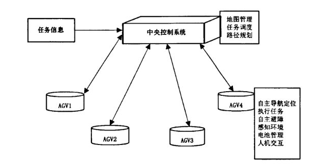 無人倉儲實現(xiàn)原理圖