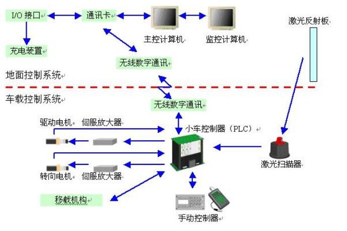 AGV系統的硬件結構圖